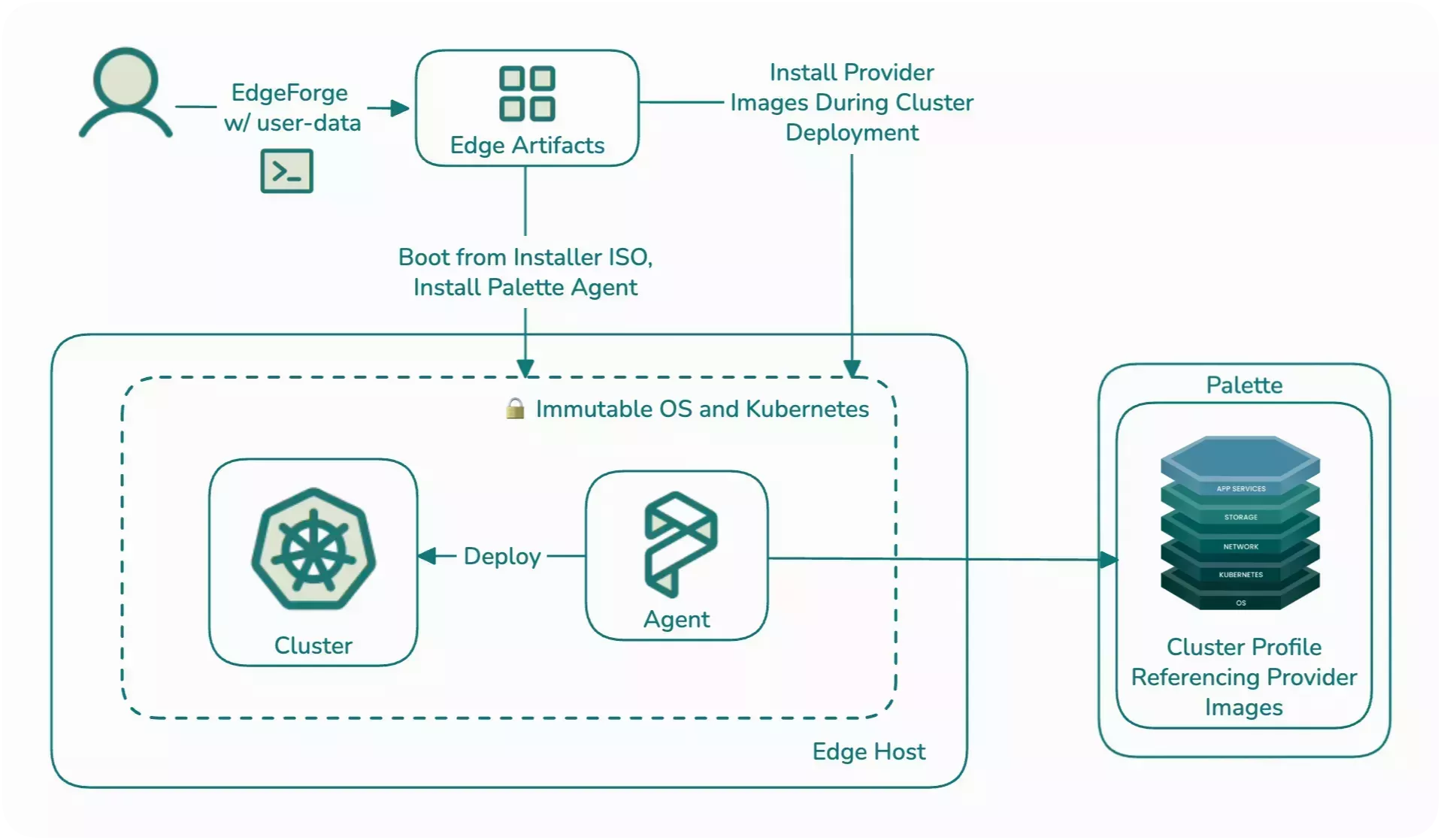 Palette Edge architecture diagram